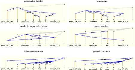 XDG analysis with 6 dimensions: grammatical function, word order, predicate-argument structure, scope structure, information structure and prosodic structure